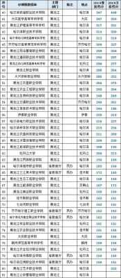 黑龙江省高考志愿学校排名（黑龙江省高考志愿学校排名表）