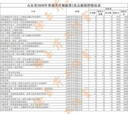 2017山东高校志愿代码（2021山东志愿代码）