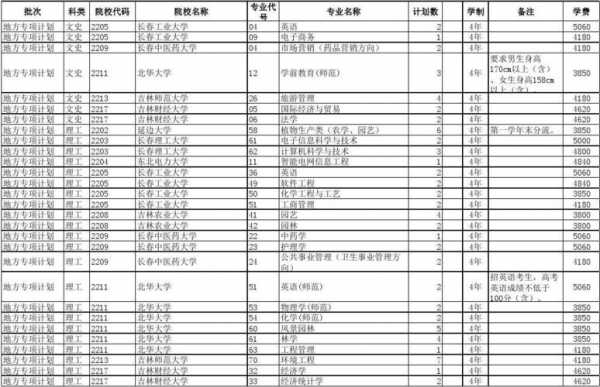 吉林省高考2本志愿填报（吉林省高考二本）