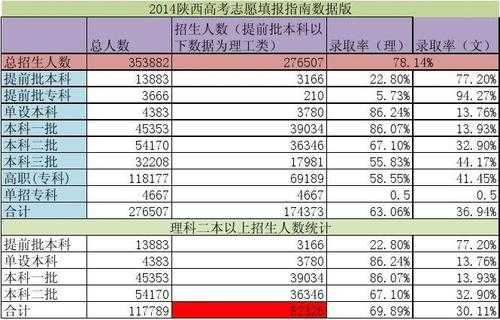 2014年陕西高考志愿（2014年陕西高考理科人数）