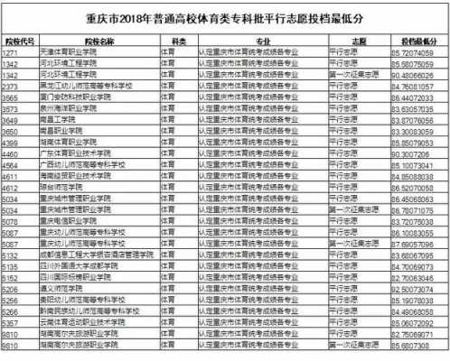 重庆2018平行志愿（重庆2020年是平行志愿还是顺序志愿）