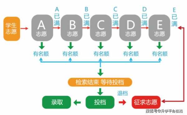 志愿优先如何排序（志愿优先是不是最好放在前面）