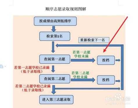 顺序志愿招生（顺序志愿的专业录取顺序）