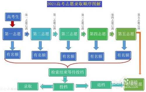 顺序志愿招生（顺序志愿的专业录取顺序）