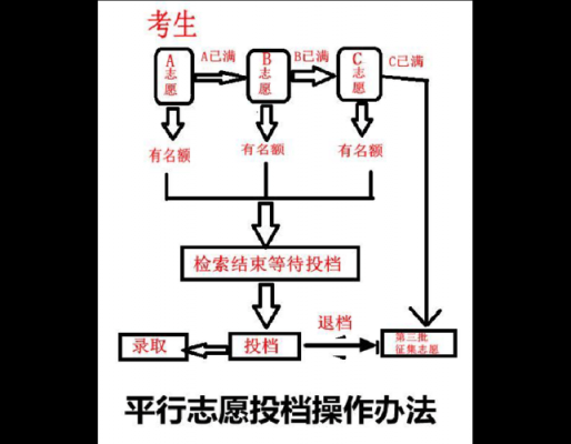 平行志愿录取算法（平行志愿录取举例说明）