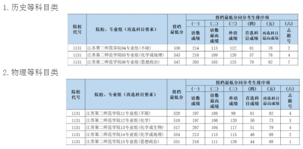 江苏第二师范学院补报志愿（江苏第二师范学院收费标准）