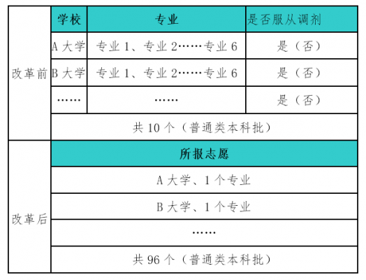 高考志愿填报专业调配（高考志愿填报专业调配服从）