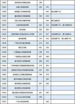 广西招生二本填报志愿（2020广西二本征集志愿投档线）