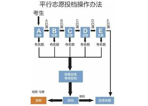 2019专业平行志愿规定（专业平行志愿规则）