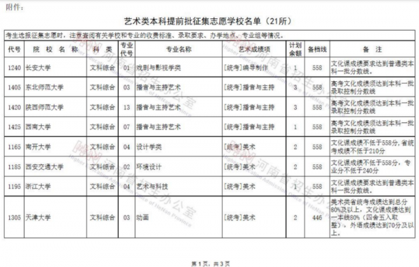 艺术提前批有征集志愿（艺术提前批征集志愿学校）