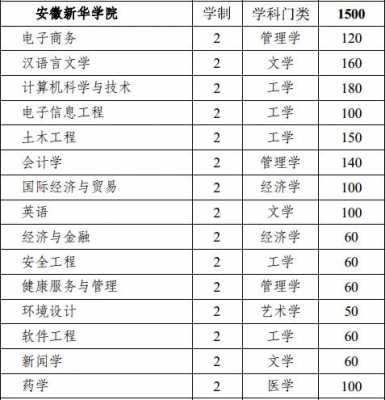 安徽新华学院志愿号码（安徽新华学院报名）