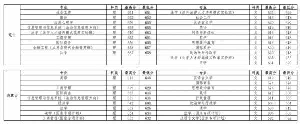 中国政法大学志愿填报代码（中国政法大学代码四位2020）