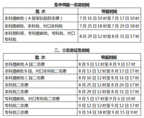 高考填志愿批次区别（高考志愿填写批次）