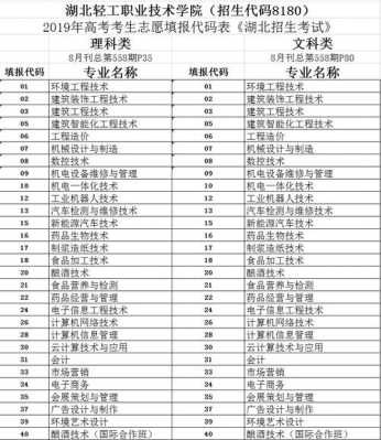 淄博职业学院志愿代码（淄博职业学院代码及专业代码2019）