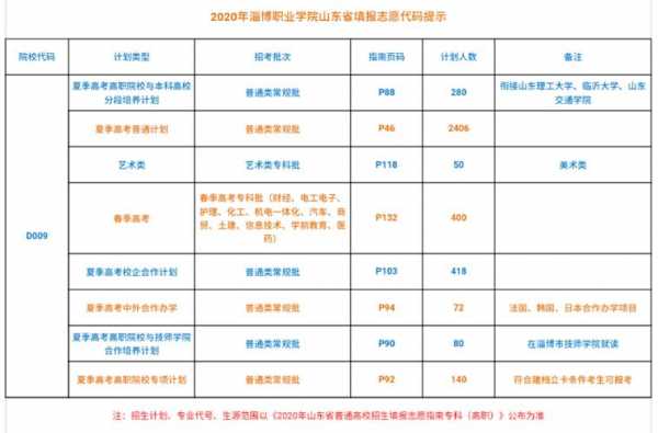 淄博职业学院志愿代码（淄博职业学院代码及专业代码2019）