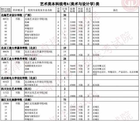 美术类a批填报志愿可以填多少所（美术类a批填报志愿可以填多少所专业）