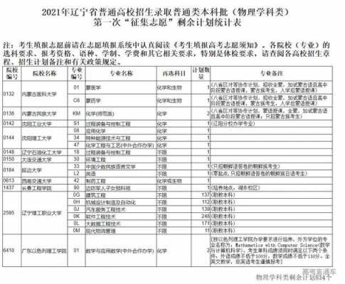 东北省征集志愿填报学校（东北省征集志愿填报学校有哪些）