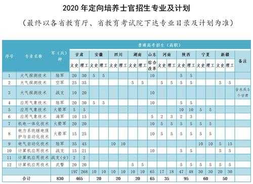 2017年士官填报志愿（士官生志愿填报）