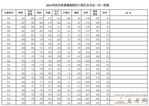 2014河北省填报志愿（2014河北省高考分数线是多少）