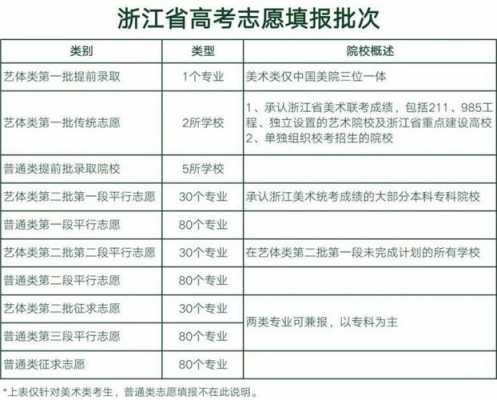 浙江省艺考志愿怎么填（浙江艺术类志愿如何填报）