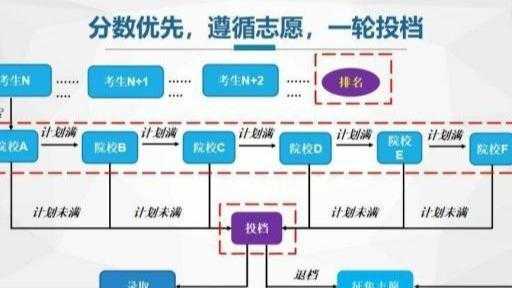 高校填志愿录取的原理（高校志愿录取怎么录取的）