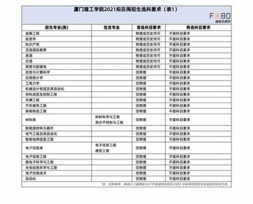 厦门理工志愿代码（厦门理工学院报考代码）