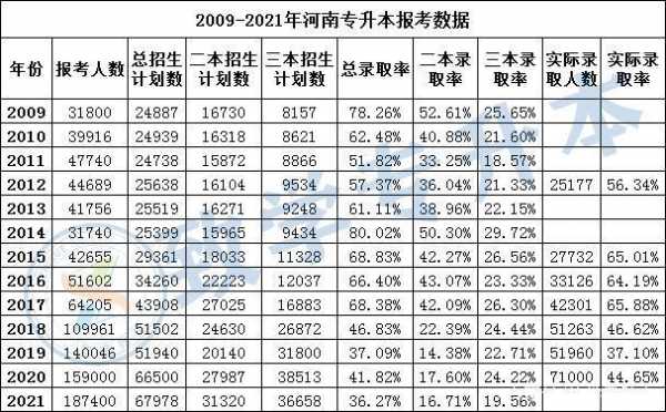 河南省三本报志愿（河南高考三本）