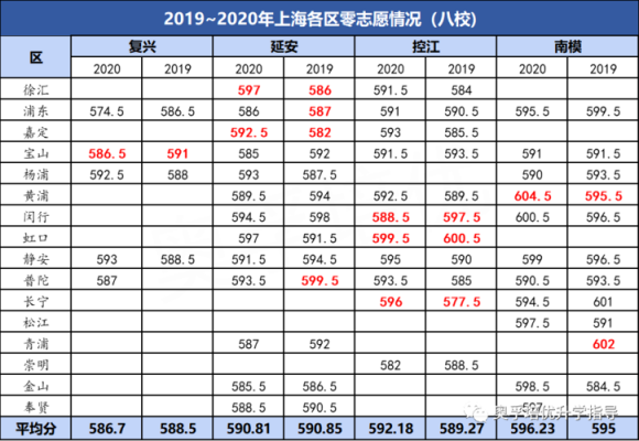 浦东零志愿（浦东零志愿招生计划）