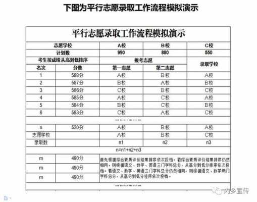 平行志愿分数限制（平行志愿填多少）