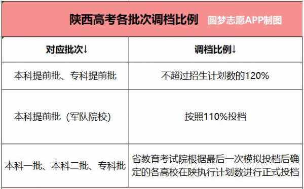 陕西可以填平行志愿吗（陕西省平行志愿录取规则）