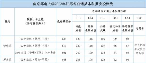 南京邮电大学填报志愿代码（南京邮电大学填报志愿代码查询）