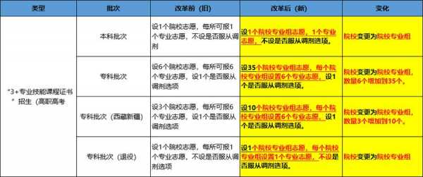 填报志愿时未注意学费（填报志愿没有填就关闭了以后怎么办）