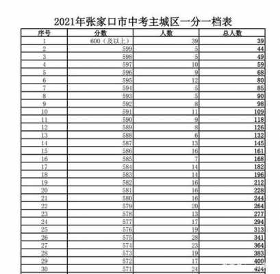 张家口中考填报志愿网（张家口中考填报志愿网官网）