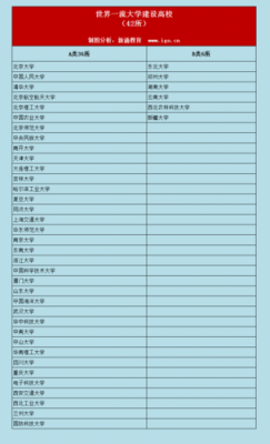 志愿填报双一流高校（双一流大学名额）