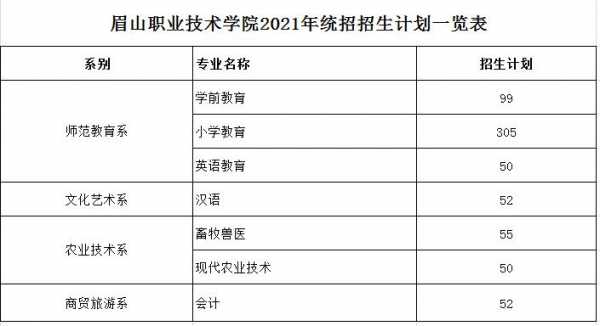 眉山职业技术学院填志愿（眉山职业技术学院专业填报）