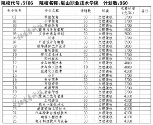 眉山职业技术学院填志愿（眉山职业技术学院专业填报）