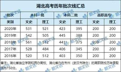 2018高考志愿录取湖北（2018年湖北省高考录取分数线）