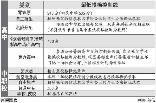 什么是高中零志愿（考高中零志愿什么意思）