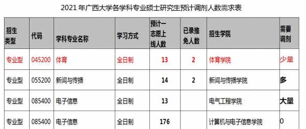 广西大学填报志愿代码（广西大学一志愿）