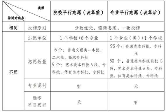 怎样报医学志愿（学医怎么填志愿）