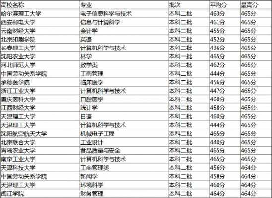 460分理科填什么志愿6（理科460分可以报考哪些大学2021）