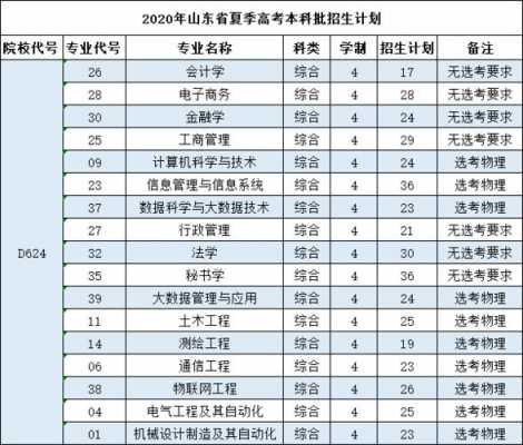 山东科技大学志愿填报代码（山东科技大学高考代码）