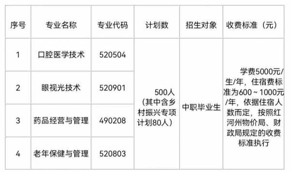 红河卫生职业学院志愿代码（红河卫生职业学院的代码）