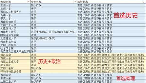 高考志愿法学专业选课（高考志愿法学专业选课有要求吗）