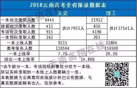 2018高考云南志愿（2018年云南高考考生）