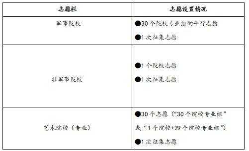 志愿和批次区别（志愿和批次区别在哪）