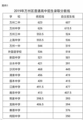 重庆万州中考志愿录取方式（万州中考志愿填报网站）