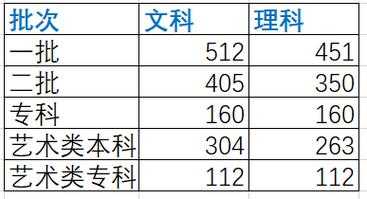 陕西招生志愿录取分数线（陕西录取投档线）