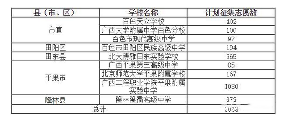 百色中考志愿填报怎么填（百色市中考填报志愿）