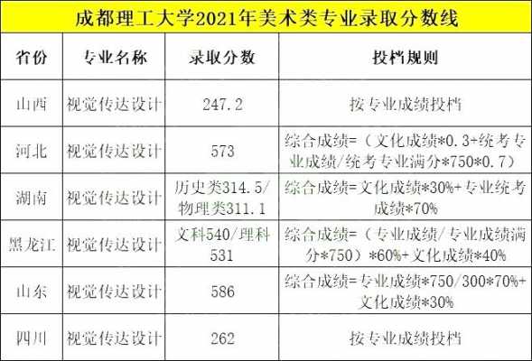 成都理工大学美术志愿（成都理工大学2021美术录取分数线是多少）